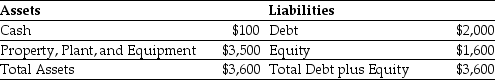 Use the table for the question(s)  below.    -  Consider the above balance sheet for your firm (in thousands of dollars) .You plan on acquiring some new equipment using a $950,000 finance lease.If you go through with the lease,what will be the change in your firm's debt-equity ratio? A)  0.44 B)  0.20 C)  0 D)  0.58 E)  0.38