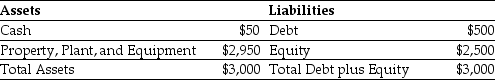 Use the table for the question(s)  below.    -  Consider the above balance sheet for your firm (in thousands of dollars) .You plan on acquiring some new equipment using a $950,000 finance lease.If you go through with the lease,what will be the change in your firm's debt-equity ratio? A)  0.44 B)  0.20 C)  0 D)  0.58 E)  0.38
