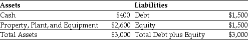 Use the table for the question(s)  below.    -  Consider the above balance sheet for your firm (in thousands of dollars) .You plan on acquiring some new equipment using a $400,000 finance lease.If you go through with the lease,what will be your firm's new debt-equity ratio? A)  0.63 B)  0.50 C)  1.27 D)  0 E)  1.0