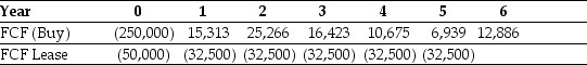 <strong>Use the table for the question(s) below.   Your firm is contemplating leasing some new equipment. The cash flows of either buying or leasing the equipment are shown in the table above. If your firm's borrowing cost is 10% and the tax rate is 40%,what is the NPV of leasing versus borrowing?</strong> A) $41,831 B) $158,169 C) $178,937 D) $21,063 E) $27,014 <div style=padding-top: 35px> 