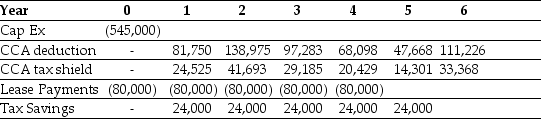 <strong>Use the table for the question(s) below. Danby Construction is considering leasing a new crane for the next 5 years. Danby has created the following table of cash flows to help with the decision:   If Danby's borrowing cost is 9%,and its tax rate is 30%,what is the amount of the lease-equivalent loan for the crane?</strong> A) $156,032 B) $175,382 C) $308,968 D) -$363,441 E) $289,618 <div style=padding-top: 35px> 