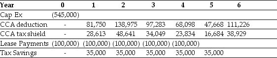 <strong>Use the table for the question(s) below. Danby Construction is considering leasing a new crane for the next 5 years. Danby has created the following table of cash flows to help with the decision:   If Danby's borrowing cost is 7%,and its tax rate is 35%,what is the NPV of leasing versus borrowing?</strong> A) $96,747 B) $369,671 C) $348,253 D) -$363,441 E) $75,329 <div style=padding-top: 35px> 