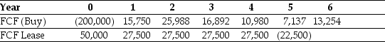 <strong>Use the table for the question(s) below.   Your firm is a lessor that is planning to buy some new equipment and offer it to another firm through a lease arrangement. You have calculated the above cash flows for a potential lease you might offer. If your firm's borrowing cost is 3% and the tax rate is 45%,what is the NPV of buying and leasing?</strong> A) $20,479 B) $15,069 C) -$20,479 D) -$15,069 E) -$14,145 <div style=padding-top: 35px> 