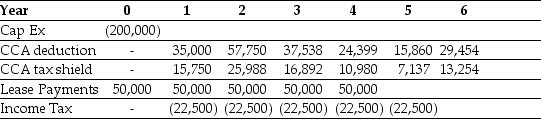 Use the table for the question(s)  below.     Your firm is a lessor that is planning to buy some new equipment and offer it to another firm through a lease arrangement. You have calculated the above cash flows for a potential lease you might offer. -If your firm's borrowing cost is 12% and the tax rate is 45%,what is the NPV of buying and leasing? A)  $5,422 B)  $14,694 C)  -$14,694 D)  $15,069 E)  $1,960