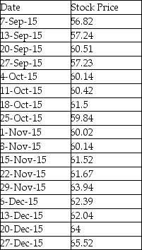 Use the table for the question(s)  below. The following are the week-ending stock prices that occurred during the quarter:    -Billy,the CEO of Movin On Up Company,was granted stock options with an exercise price of $55.00 per share.Refer to the week-ending stock prices that occured during the quarter.If Movin On Up engaged in the practice of backdating,which of the following is the most likely exercise price for Billy's options? A)  $65.52 B)  $67.50 C)  $65.00 D)  $56.82 E)  $57.23