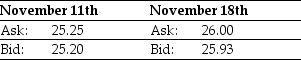 Use the table for the question(s) below. Consider the following two quotes for XYZ stock:   What are your net proceeds if you purchased 2500 shares of XYZ stock on November 11th and then sold them a week later on November 18th?<div style=padding-top: 35px> 