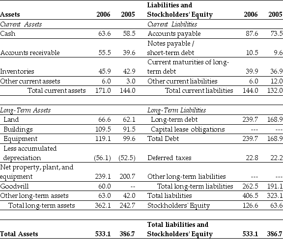 Use the table for the question(s)  below. Consider the following balance sheet:     -Luther's current ratio for 2006 is closest to: A)  0.84 B)  0.87 C)  1.15 D)  1.19