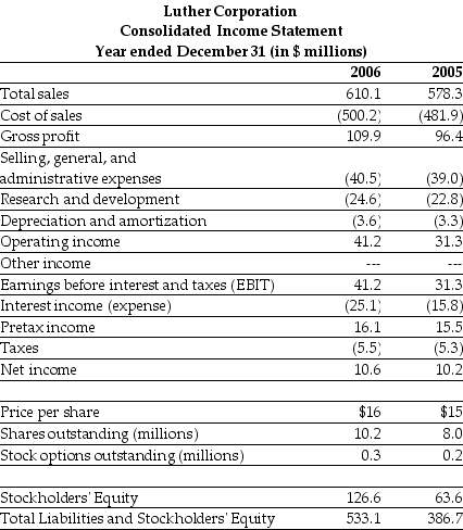 Use the table for the question(s)  below. Consider the following income statement and other information:   -Luther's price - earnings ratio (P/E) for the year ending December 31,2006 is closest to: A)  7.9 B)  10.1 C)  15.4 D)  16.0