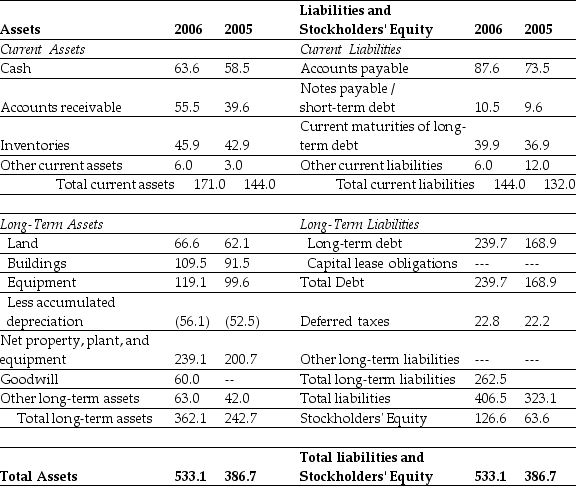 Use the tables for the question(s) below. Consider the following financial information:       -Calculate Luther's cash flow from operating activities for the year ending December 31,2006.