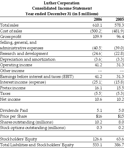 Use the tables for the question(s) below. Consider the following financial information:       -Calculate Luther's cash flow from operating activities for the year ending December 31,2006.
