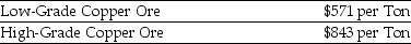 Use the information for the question(s) below.   Coloma Cooper Incorporated is able to produce $640 worth of copper from one ton of low-grade copper ore. Because of its higher copper content, Coloma can produce $940 worth of copper from one ton of high-grade copper ore. -A company that manufactures copper piping is offering to trade you 5,925 tons of low-grade copper ore for 4,000 tons of high-grade copper ore.Assuming you currently have 4,000 tons of high-grade ore,what are the total benefits and added benefits of taking the trade?