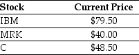 Use the information for the question(s)  below. An exchange traded fund (ETF)  is a security that represents a portfolio of individual stocks. Consider an ETF for which each share represents a portfolio of two shares of International Business Machines (IBM) , three shares of Merck (MRK) , and three shares of Citigroup Inc. (C) . Suppose the current market price of each individual stock are shown below:   -Suppose that the ETF is trading for $424.50; you should A)  sell the ETF and buy 2 shares of IBM, 3 shares of MRK, and 3 shares of C. B)  sell the ETF and buy 3 shares of IBM, 2 shares of MRK, and 3 shares of C. C)  buy the ETF and sell 2 shares of IBM, 3 shares of MRK, and 3 shares of C. D)  do nothing, no arbitrage opportunity exists.