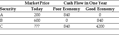 Use the table for the question(s)  below.   -What is the no-arbitrage price for security C? A)  $800 B)  $1600 C)  $3200 D)  $4000