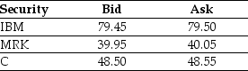 Use the table for the question(s) below.   -Consider an ETF that is made up of one share each of IBM,MRK,and C.The current quote for this ETF currently is $167.85 (bid)$167.95 (ask).What should you do?