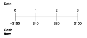 Consider the following timeline:   If the current market rate of interest is 12%,then the net present value of the cash flows is closest to: A)  $20.6678 B)  $320.6678 C)  -$20.6678 D)  $70.00