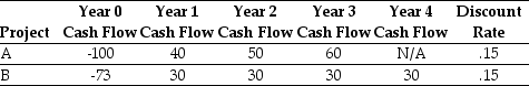 Use the table for the question(s)  below. Consider the following two projects:   -The NPV of project A is closest to: A)  12.0 B)  12.6 C)  15.0 D)  42.9