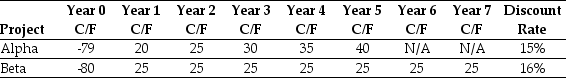 Use the table for the question(s)  below. Consider the following two projects:   -The NPV for project Alpha is closest to: A)  $20.96 B)  $16.92 C)  $24.01 D)  $14.41