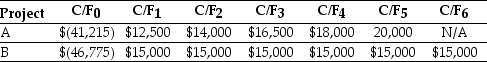 Use the table for the question(s)  below. Consider two mutually exclusive projects with the following cash flows:   -You are considering using the incremental IRR approach to decide between the two mutually exclusive projects A & B.How many potential incremental IRRs could there be? A)  3 B)  0 C)  2 D)  1