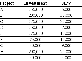 Use the table for the question(s)  below. Consider the following list of projects:   -Assuming that your capital is constrained,which project should you invest in first? A)  Project C B)  Project G C)  Project B D)  Project F