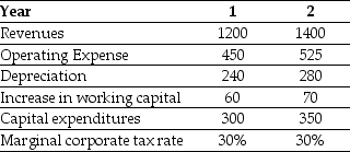 Use the information for the question(s)  below. Shepard Industries is evaluating a proposal to expand its current distribution facilities. Management has projected the project will produce the following cash flows for the first two years (in millions of dollars) .   -The incremental EBIT for Shepard Industries in year one is closest to: A)  $360 million B)  $750 million C)  $595 million D)  $510 million