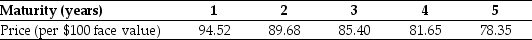 Use the table for the question(s) below. The following table summarizes prices of various default-free zero-coupon bonds (expressed as a percentage of face value):   -Compute the yield to maturity for each of the five zero-coupon bonds.