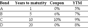 Use the table for the question(s)  below. Consider the following four bonds that pay annual coupons:   -Which of the four bonds is the most sensitive to a one percent increase in the YTM? A)  Bond A B)  Bond B C)  Bond C D)  Bond D