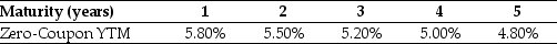 Use the table for the question(s)  below. Consider the following zero-coupon yields on default-free securities:   -Which of the following equations is incorrect? A)  Expected future spot interest rate = forward interest rate + risk premium B)  (1 + f<sub>1</sub>)  × (1 + f<sub>2</sub>)  × (1 + f<sub>3</sub>)  × ... × (1 + f<sub>n</sub>)  = (1 + YTM<sub>n</sub>) <sup>n</sup> C)  f<sub>n</sub> =   - 1 D)  (1 + YTM<sub>n</sub>) <sup>n</sup> = (1 + YTM<sub>n </sub><sub>-</sub><sub> </sub><sub>1</sub>) <sup>n </sup><sup>-</sup><sup> 1</sup>(1 + f<sub>n</sub>) 