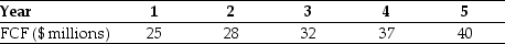 <strong>Use the information for the question(s) below. You expect CCM Corporation to generate the following free cash flows over the next five years:   Following year five, you estimate that CCM's free cash flows will grow at 5% per year and that CCM's weighted average cost of capital is 13%. The enterprise value of CCM corporation is closest to:</strong> A) $396 million B) $290 million C) $382 million D) $350 million <div style=padding-top: 35px> 