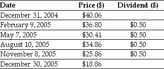 Use the table for the question(s) below. Consider the following Price and Dividend data for General Motors:   -Assume that you purchased General Motors stock at the closing price on December 31,2004 and sold it at the closing price on December 30,2005.Calculate your realized annual return is for the year 2005.