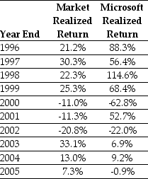 Use the table for the question(s) below. Consider the following realized annual returns:   -Suppose that you want to use the 10 year historical average return on the Market to forecast the expected future return on the S&P 500.Calculate the 95% confidence interval for your estimate of the expect return.