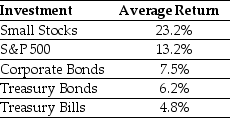 Use the table for the question(s)  below. Consider the following average annual returns:   -What is the excess return for Treasury Bills? A)  0% B)  -8.4% C)  -2.7% D)  -1.4%