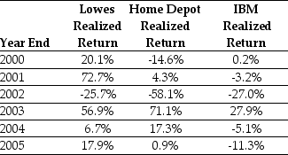 Use the table for the question(s) below. Consider the following returns:   -Calculate the variance on a portfolio that is made up of equal investments in Home Depot and IBM stock.