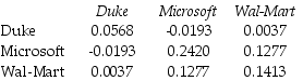 Use the table for the question(s) below. Consider the following covariances between securities:   -The variance on a portfolio that is made up of a $6000 investment in Microsoft stock and a $4000 investment in Wal-Mart stock is closest to: