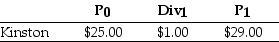 Suppose you have $10,000 in cash to invest.You decide to sell short $5,000 worth of Kinston stock and invest the proceeds from your short sale,plus your $10,000 into one-year Canadian Treasury Bills earning 5%.At the end of the year,you decide to liquidate your portfolio.Kinston Industries has the following realized returns:   The return on your portfolio is closest to: A)  -0.5% B)  13.5% C)  -2.5% D)  14.5%