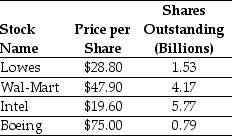 Use the table for the question(s)  below. Consider the following stock price and shares outstanding data:   -Which of the following is NOT an assumption used in deriving the Capital Asset Pricing Model (CAPM) ? A)  Investors have homogeneous expectations regarding the volatilities, correlation, and expected returns of securities. B)  Investors have homogeneous risk adverse preferences toward taking on risk. C)  Investors hold only efficient portfolios of traded securities; that is, portfolios that yield the maximum expected return for the given level of volatility. D)  Investors can buy and sell all securities at competitive market prices without incurring taxes or transactions costs and can borrow and lend at the risk-free interest rate.