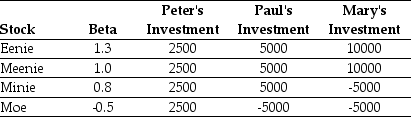 <strong>Use the table for the question(s) below. Consider the following three individuals' portfolios consisting of investments in four stocks:   The beta on Paul's portfolio is closest to:</strong> A) 1.5 B) 1.8 C) 1.3 D) 1.0 <div style=padding-top: 35px> 