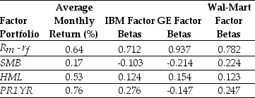 <strong>Use the table for the question(s) below. Consider the following information regarding the Fama French Carhart four factor model: Using the FFC four factor model and the historical average monthly returns,the expected monthly return for GE is closest to:</strong> A) 0.53% B) 0.73% C) 0.79% D) 0.71%