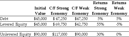   PV(equity cash flows)=   = $90,000 C/F (weak economy)= $90,000 (unlevered)- $45,000(1.05)(debt)= $42,750 (levered) C/F (strong economy)= $117,000 (unlevered)- $45,000(1.05)(debt)= $69,750 (levered) Returns =  