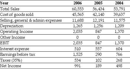 Use the table for the question(s)  below. Consider the following income statement for Kroger Inc. (all figures in $ millions) :   -The income that would be available to equity holders in 2006 if Kroger was not levered is closest to: A)  $1,525 million B)  $2,035 million C)  $1,500 million D)  $1,325 million