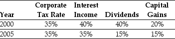 Use the table for the question(s)  below. Consider the following top federal tax rates in the United States: Personal Tax Rates   -In 2000,assuming an average dividend payout ratio of 50%,the effective tax advantage for debt (τ*) was closest to: A)  40% B)  24% C)  30% D)  18%