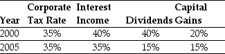 Use the information for the question(s) below. KD Industries has 30 million shares outstanding with a market price of $20 per share and no debt. KD has had consistently stable earnings, and pays a 35% tax rate. Management plans to borrow $200 million on a permanent basis through a leveraged recapitalization in which they would use the borrowed funds to repurchase outstanding shares. -Assume the following tax schedule: Personal Tax Rates   Considering the effect of personal taxes,calculate the PV of the interest tax shield provided by KD's recapitalization in 2005.