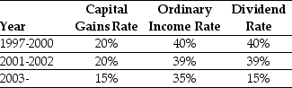 Use the information for the question(s)  below. Consider the following tax rates:   *The current tax rates are set to expire in 2008 unless Congress extends them. The tax rates shown are for financial assets held for one year. For assets held less than one year, capital gains are taxed at the ordinary income tax rate (currently 35% for the highest bracket) ; the same is true for dividends if the assets are held for less than 61 days. -The effective dividend tax rate for a one-year individual investor in 1999 is closest to: A)  0% B)  20% C)  25% D)  40%