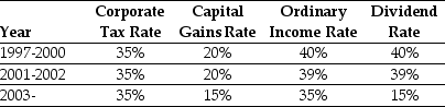 Use the information for the question(s)  below. Consider the following tax rates:   The current tax rates are set to expire in 2008 unless Congress extends them. The tax rates shown are for financial assets held for one year. For assets held less than one year, capital gains are taxed at the ordinary income tax rate (currently 35% for the highest bracket) ; the same is true for dividends if the assets are held for less than 61 days. -In 2006,Luther Industries paid a special dividend of $5 per share for the 100 million shares outstanding.If Luther had instead retained that cash permanently and invested it into Treasury Bills earning 6%,then the present value of the additional taxes paid by Luther would be closest to: A)  $35 million B)  $290 million C)  $175 million D)  $585 million