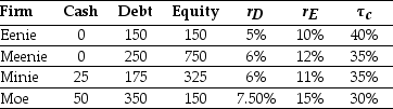 Use the table for the question(s)  below. Consider the information for the following four firms:   -The weighted average cost of capital for  Moe  is closest to: A)  10.00% B)  7.75% C)  8.25% D)  8.50%