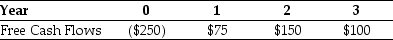 Use the information for the question(s)  below. Iota Industries' Market Value Balance Sheet ($ millions)  and Cost of Capital   Iota Industries' New Project Free Cash Flows   Assume that this new project is of average risk for Iota and that the firm wants to hold constant its debt-to-equity ratio. -The NPV for Iota's new project is closest to: A)  $25.25 B)  $13.25 C)  $9.00 D)  $18.50