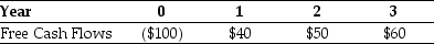 Use the information for the question(s)  below. Omicron Industries' Market Value Balance Sheet ($ millions)  and Cost of Capital   Omicron Industries' New Project Free Cash Flows   Assume that this new project is of average risk for Omicron and that the firm wants to hold constant its debt-to-equity ratio. -The interest tax shield provided by Omicron's new project in year 1 is closest to: A)  $3.00 B)  $1.05 C)  $50.25 D)  $17.60