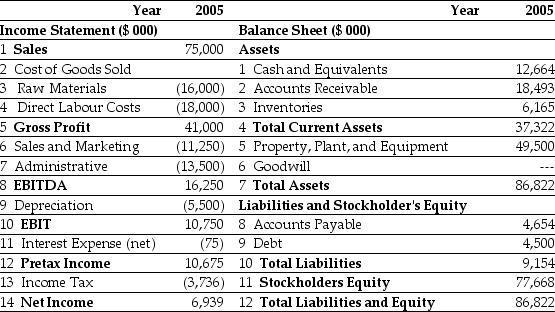 Use the tables for the question(s) below. Estimated 2005 Income Statement and Balance Sheet Data for Ideko Corporation   The following are financial ratios for three comparable companies:   -What range for the market value of equity for Ideko is implied by the range of P/E multiples for the comparable firms?