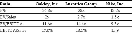 Use the tables for the question(s) below. Estimated 2005 Income Statement and Balance Sheet Data for Ideko Corporation   The following are financial ratios for three comparable companies:   -What range for the market value of equity for Ideko is implied by the range of P/E multiples for the comparable firms?