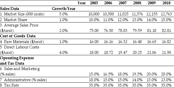 Use the table for the question(s)  below. Ideko Sales and Operating Cost Assumptions   -Based upon Ideko's Sales and Operating Cost Assumptions,what production capacity will Ideko require in 2008? A)  1,702 units B)  1,323 units C)  1,505 units D)  1,914 units E)  1,115 units