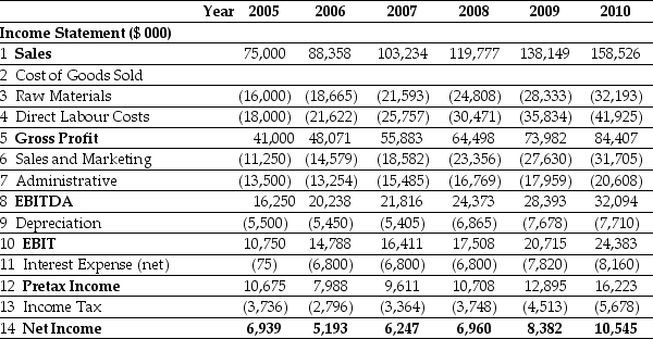 Use the table for the question(s) below. Pro Forma Income Statement for Ideko, 2005-2010   -Using the income statement above and the following information:   Calculate Ideko's Free Cash Flow to the Firm and Free Cash Flow to Equity in 2009.